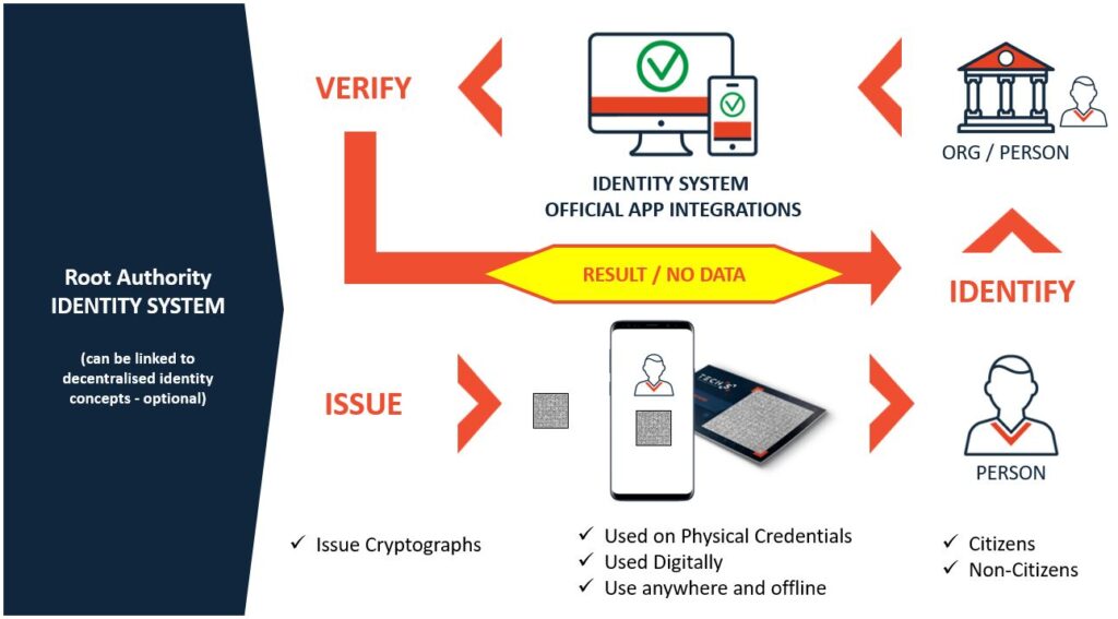 TECH5 Zero Data Digital Identity for National Identity Frameworks. Protect your nation with critical infrastructure planning and offline scenarios. No need for data sharing. Security for consent with data. Digital Identity data governance. High quality Privacy Enhancing Technology (PET).